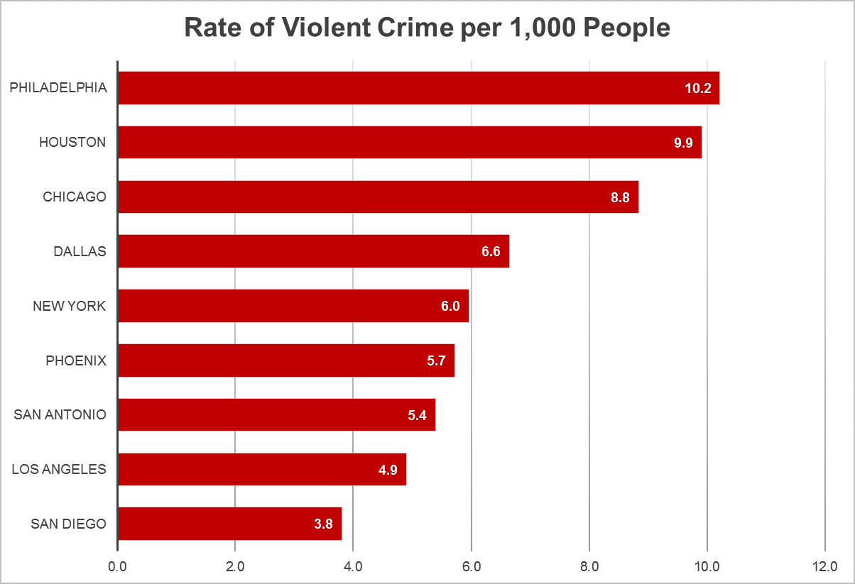 Violent Crime Rates For U S Cities With The Highest Population 