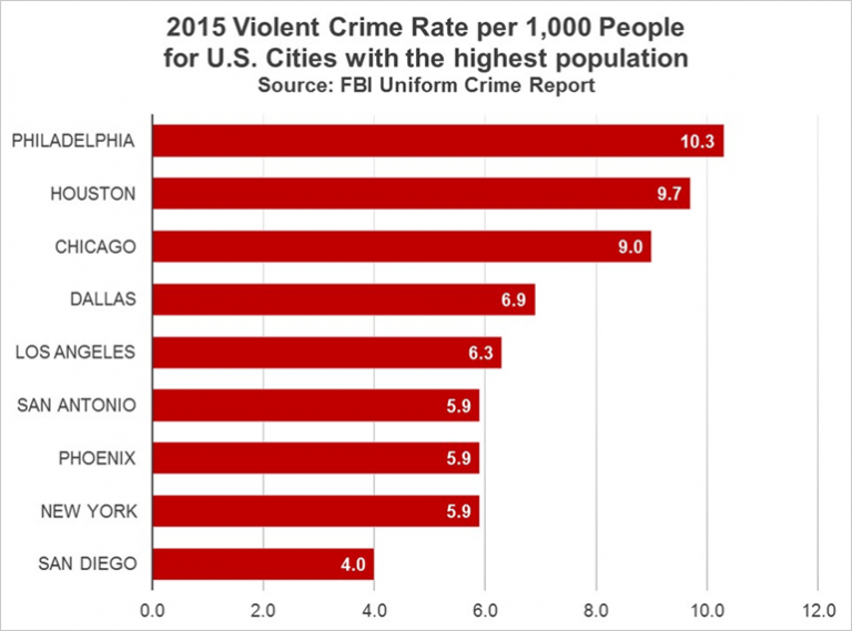 2015 FBI Uniform Crime Report (Crime Statistics) Released - INDEPENDENT ...