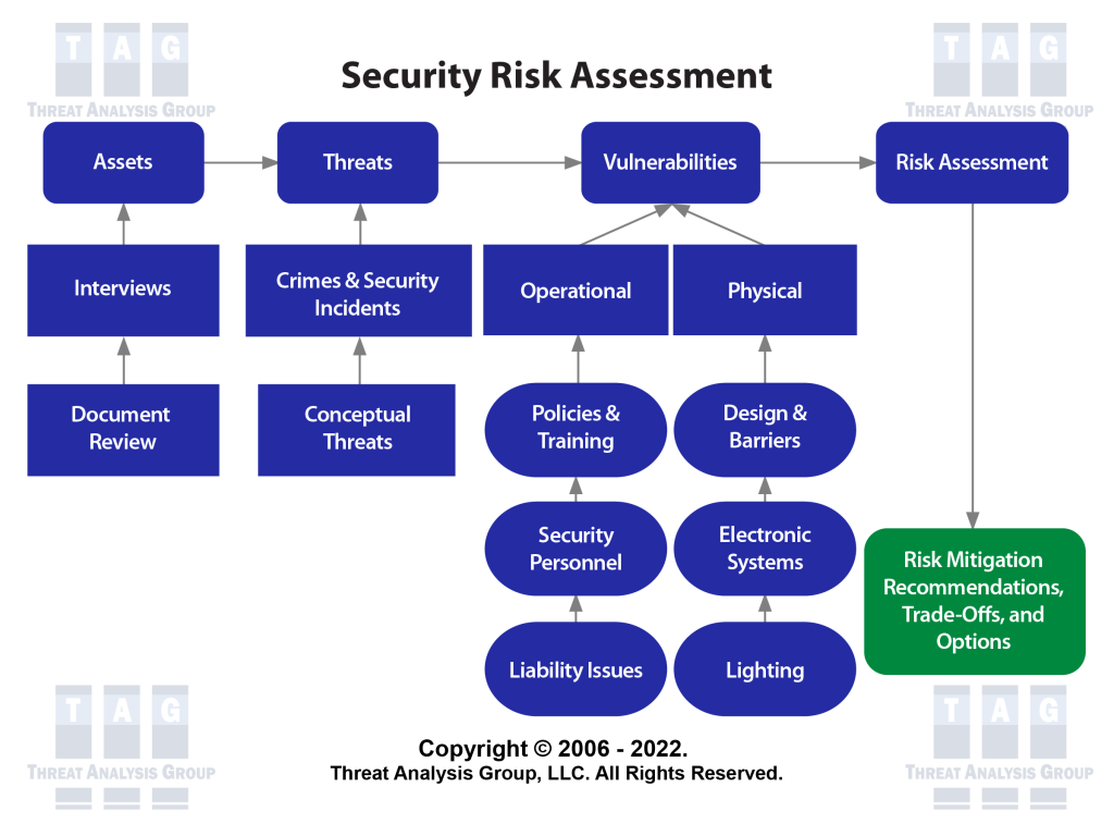 SECURITY RISK MANAGEMENT Threat Analysis Group